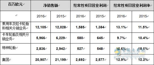 Michelin net sales table