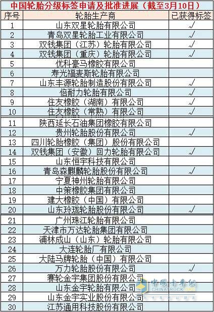 China Tire Classification Label Application Level Approval Progress