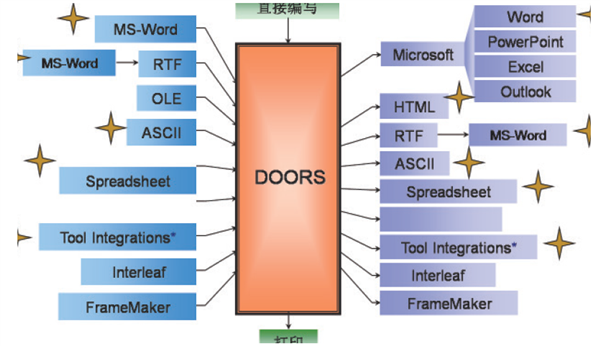 Demand engineering solutions based on DOORS and Rhapsody