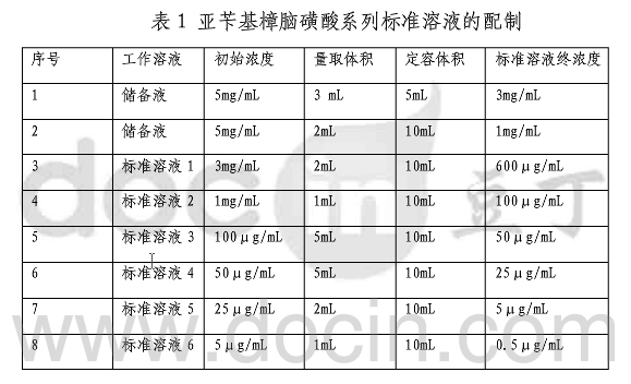 Method for detecting benzal camphorsulfonic acid in cosmetics