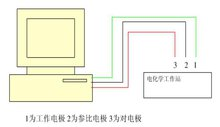 Heng Aode New Electrochemical Workstation Basic Classification