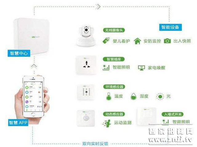 Smart home smart home system how - smart home smart home system technology, advantages introduced