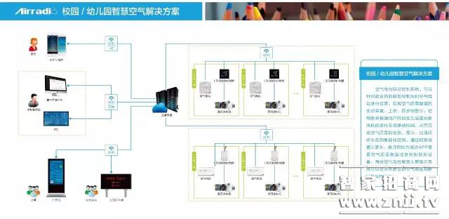 Weiguo Air Radio smart campus environment solution, so that the haze away from the campus