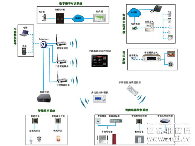 Wireless WIFI Technology Solutions for Smart Home Applications