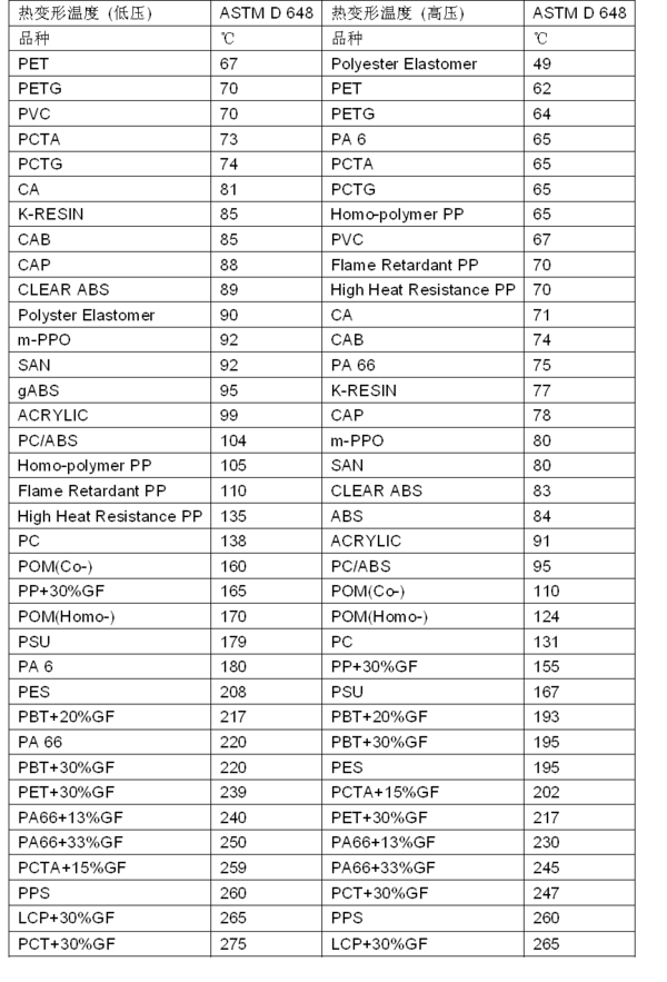 Comparison of heat distortion temperature values â€‹â€‹of plastics