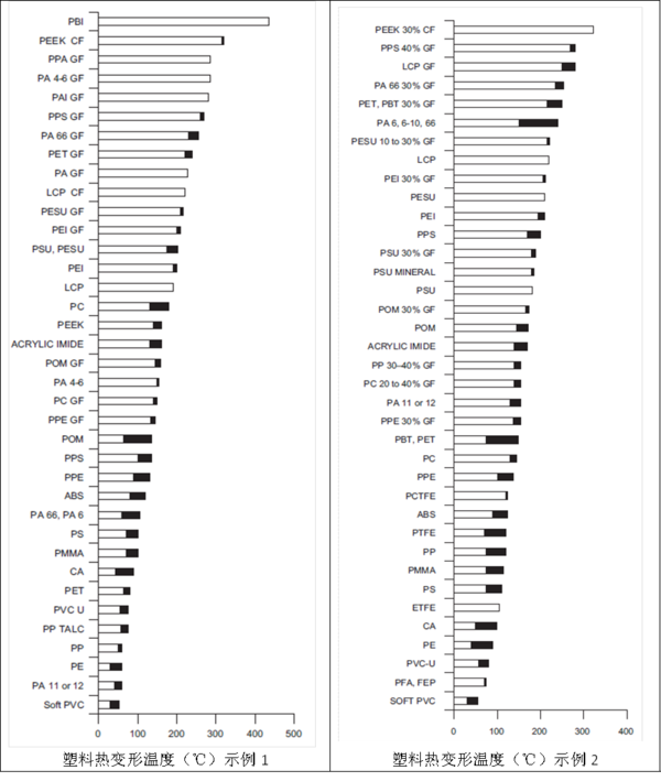 Comparison of heat distortion temperature values â€‹â€‹of plastics