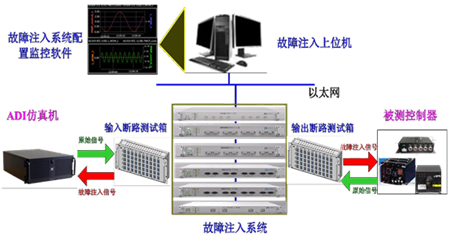 HiFID electronic system fault injection system