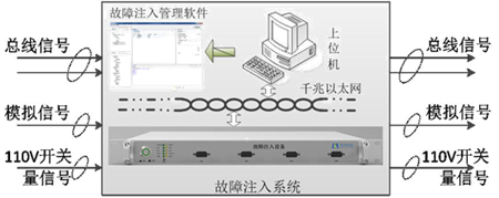 HiFID electronic system fault injection system