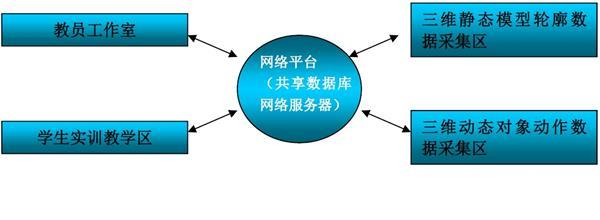 The design of the animation production training center