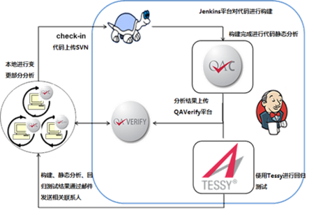 QAF & Tessy-based continuous integration platform