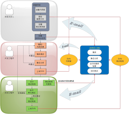 QAF & Tessy-based continuous integration platform