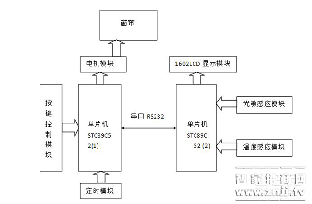 The Design Requirements and Main Contents of Intelligent Curtain Control System Based on Single Chip Microcomputer