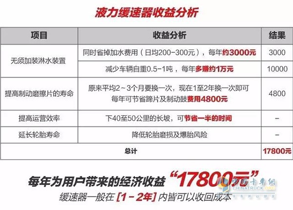 Hydraulic retarder saves money