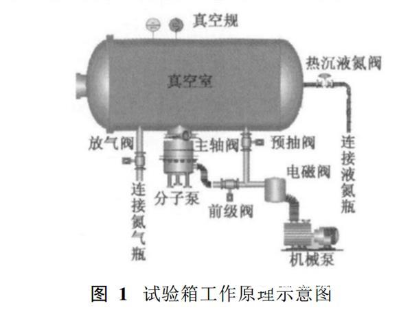 Fault Analysis, Diagnosis and Elimination of Thermal Vacuum Test Chamber