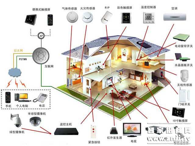 Villa Smart Security Four Prevention Functions