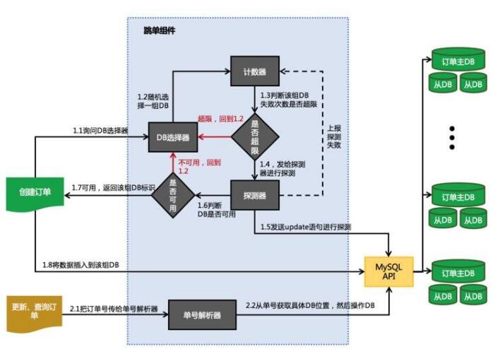 WeChat Payment: How to build a high-available cash register system in the era of mobile payment?