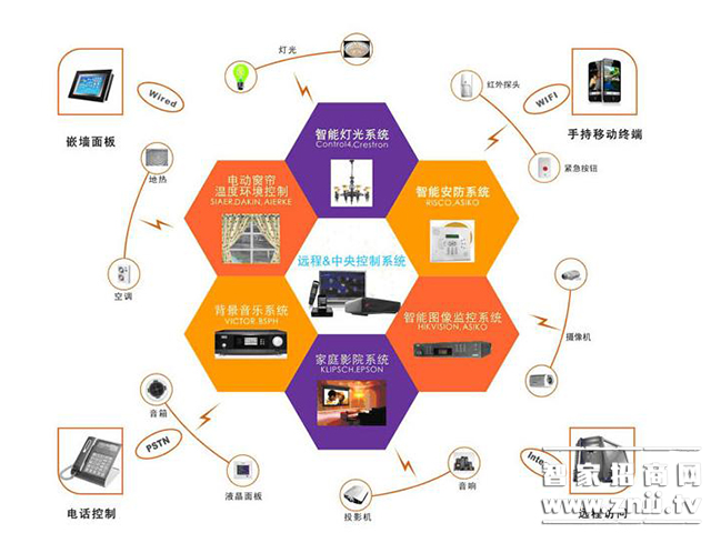 What is a smart home system? What are the standards of smart home systems?