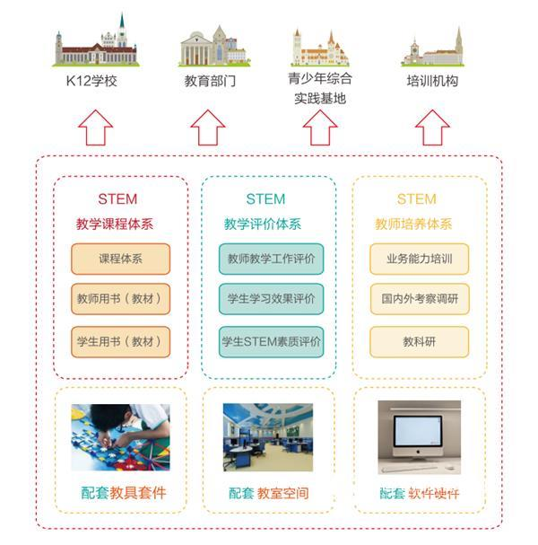 Three systems, three supporting, Zhongqing STEM education solutions