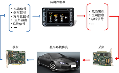 Car infotainment system quality improvement solution