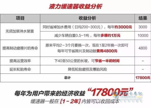 Hydraulic Retarder Revenue Analysis