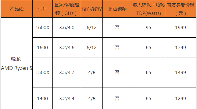 AMD Ryzen5 processor has AMD Ryzen5 installed guide