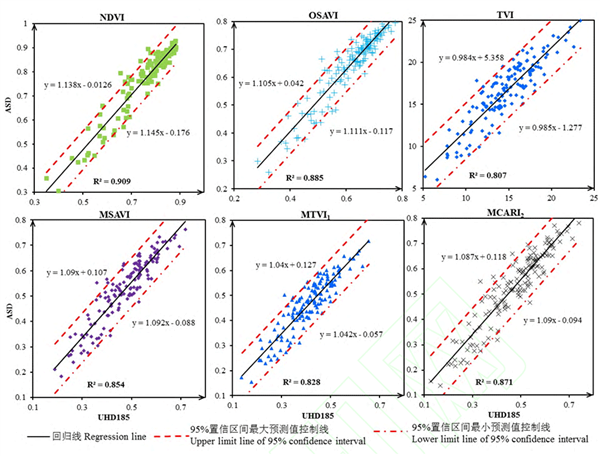 Wheat LAI fitting study using S185 airborne hyperspectral imager