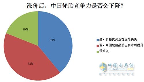 After rising prices, will China's tire competitiveness decline?