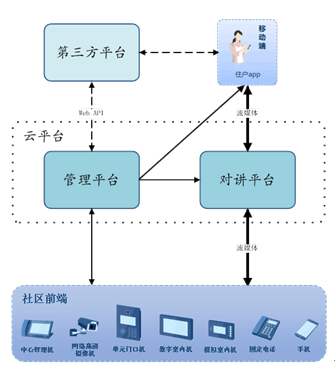 China Summer Net Open Cloud Intercom Platform Helps Smart Community Construction and Operation