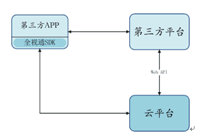 China Summer Net Open Cloud Intercom Platform Helps Smart Community Construction and Operation