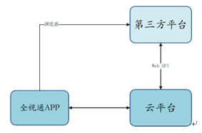 China Summer Net Open Cloud Intercom Platform Helps Smart Community Construction and Operation