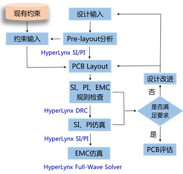 Automotive Electronics EMC Design Simulation Test Integration Solution