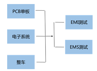 Automotive Electronics EMC Design Simulation Test Integration Solution