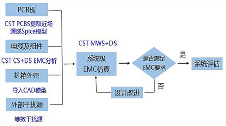 Automotive Electronics EMC Design Simulation Test Integration Solution