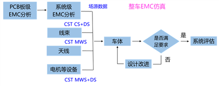 Automotive Electronics EMC Design Simulation Test Integration Solution