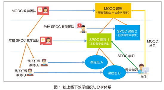 Technology + Education | MOOC+SPOC+ flip classroom change teaching