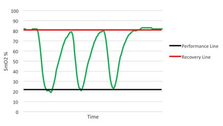 How to use Moxy muscle oxygen to guide strength training