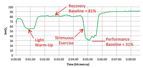 How to use Moxy muscle oxygen to guide strength training