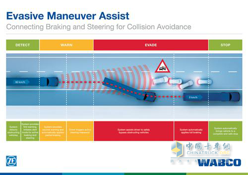 WABCO Automatic Avoidance Assist System