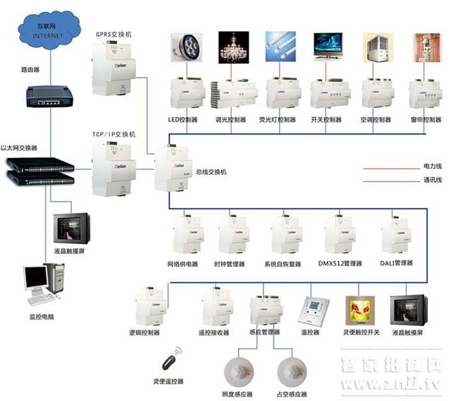 Smart Home Lighting Solutions - System Principles and Applications
