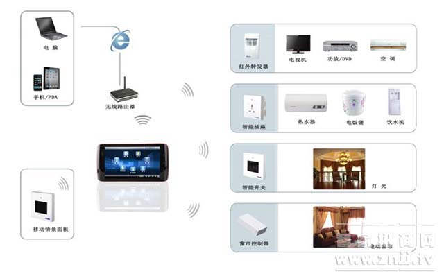 Wireless Smart Home Installation Solution - Take the Three Bedrooms and One Room as an Example
