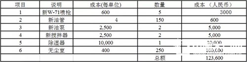 The cost of rectifying the conversion from nitro coating to waterborne coating production line