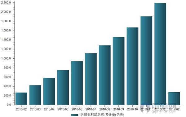 Accumulated profits in the textile industry