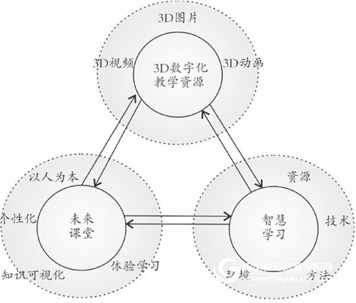 A New Discussion on the Three-dimensional Relationship between 3D Digital Teaching Resources, Future Classroom and Smart Learning