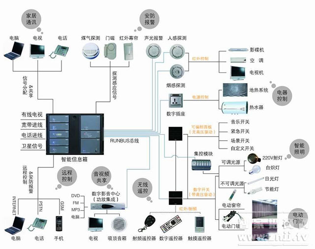 Smart home integration solution details