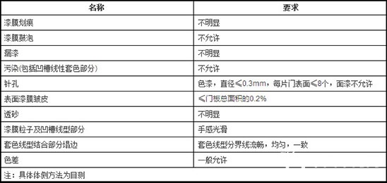 Paint surface appearance requirements