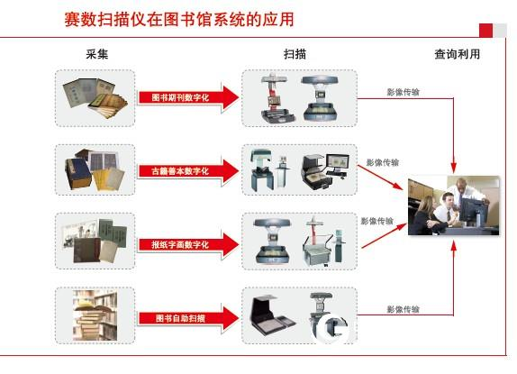 Books and ancient books scanners help digitalization and cultural sharing of ancient books