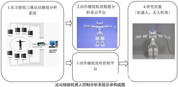 Three-dimensional spatial location tracking analysis system scheme