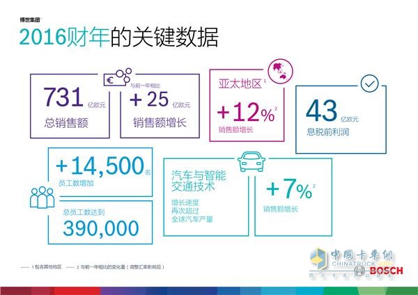 Key figures for fiscal year 2016