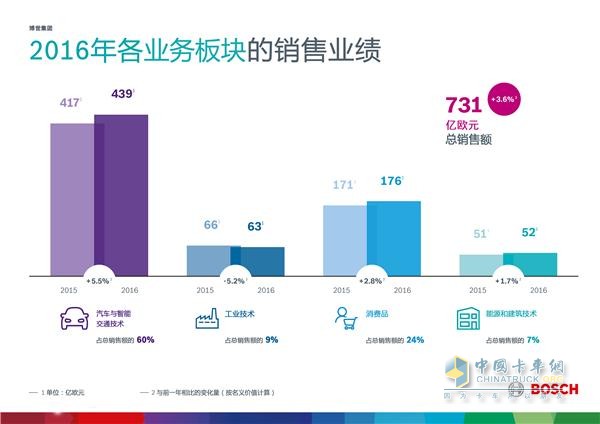 Bosch 2016 Sales