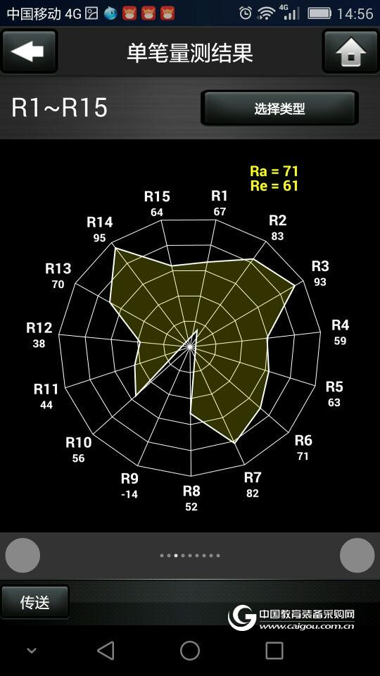 What is the color rendering index of LEDs?